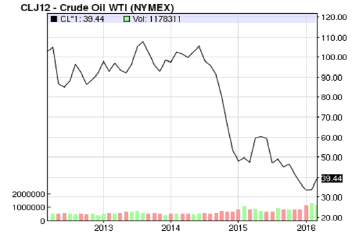 Crude Oil WTI