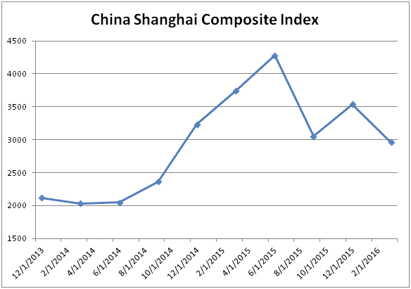 Shanghai Composite Index