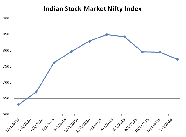 Indian Nifty Fifty