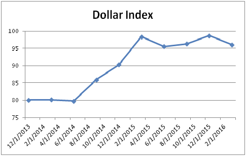 US Dollar Index