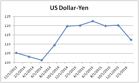 US Dollar-Yen