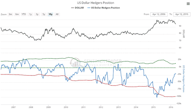 US Dollar Hedgers Position