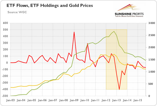 ETF Flows, ETF Holdings and Gold Prices
