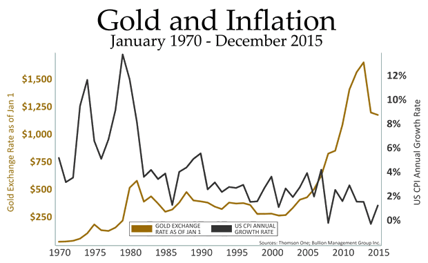 Gold and Inflationn January 1970 - December 2015