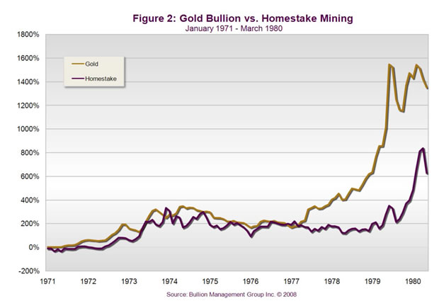 Gold Bullion versus Homestake January 1971 - March 1980