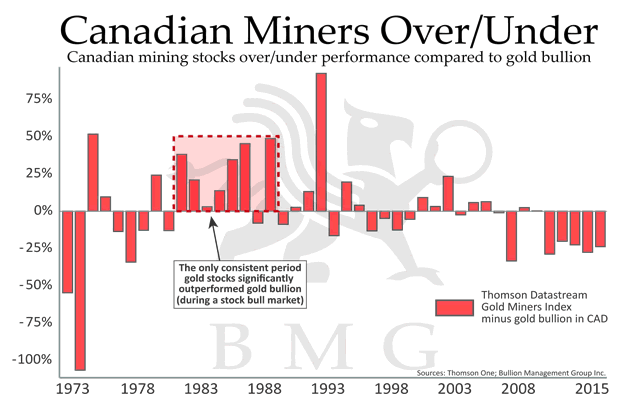 Canadian Miners Over/Under versus Gold