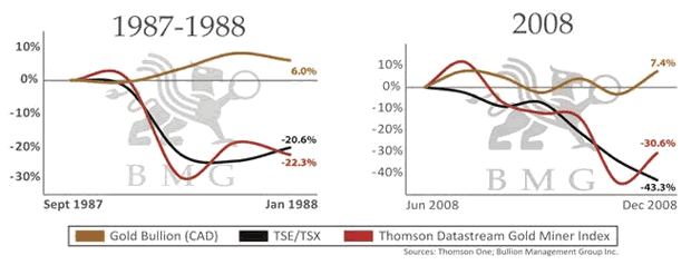 Bullion versus Thomson Datastream Gold Miners Index 1978-1988 and 2008