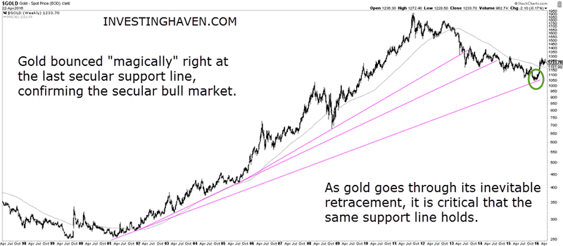 CRB, Gold, Oil, Cotton, Coffee - 7 Must See Commodities Charts