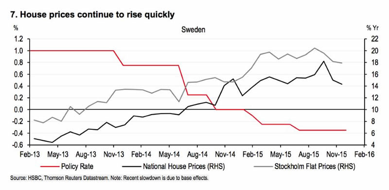 Sweden: House prices continue to rise quickly