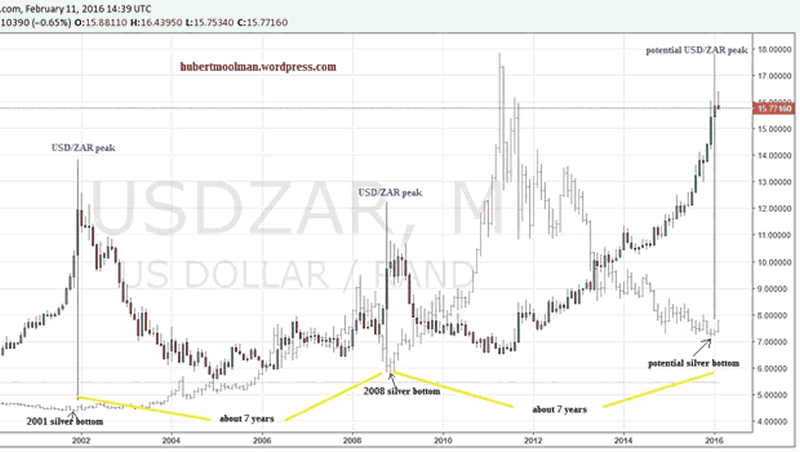 USD/ZAR Monthly Chart