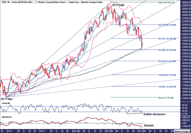 BSE SENSEX Weekly Chart