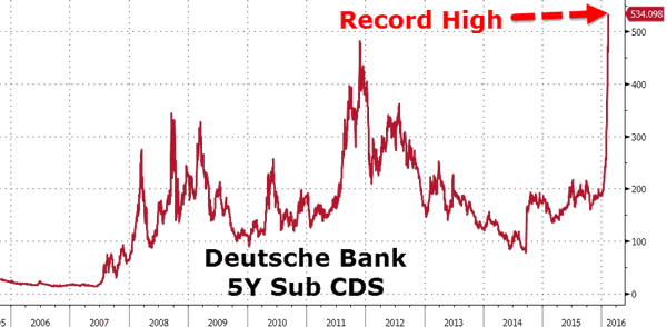 Deutsche Bank 5-Year Sub CDS