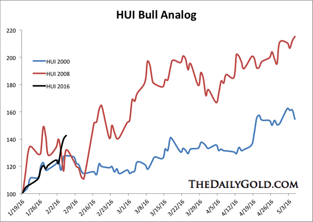 HUI Bull Markets