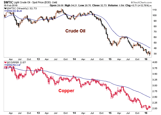 Crude Oil and Copper Weekly Charts