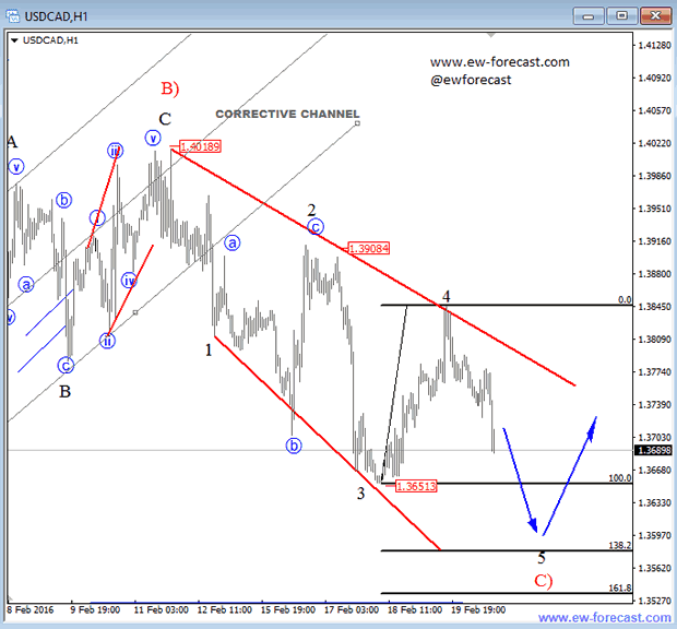 USDCAD 1-Hour Chart