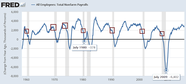 Total Non-Farm Payrolls