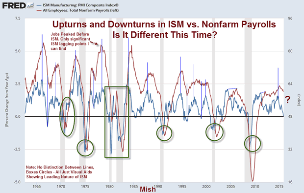 Upturns and Downturns in ISM vs. Nonfarm Payrolls