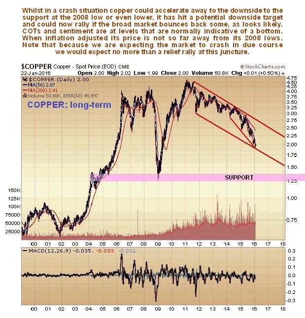 Copper Long-Term Chart