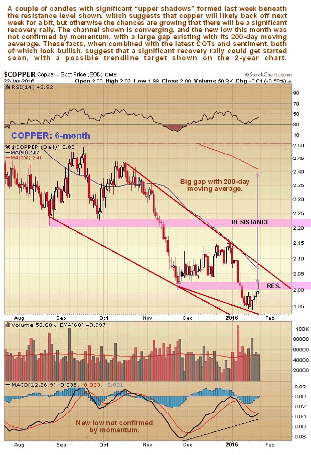 Copper 6-Mnth Chart