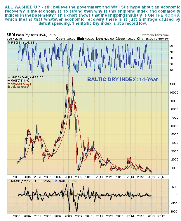 Baltic Dry Index 14-Year Chart