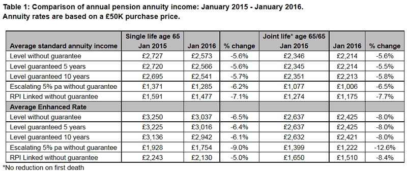 Another Poor Year For UK Annuity Rates The Market Oracle