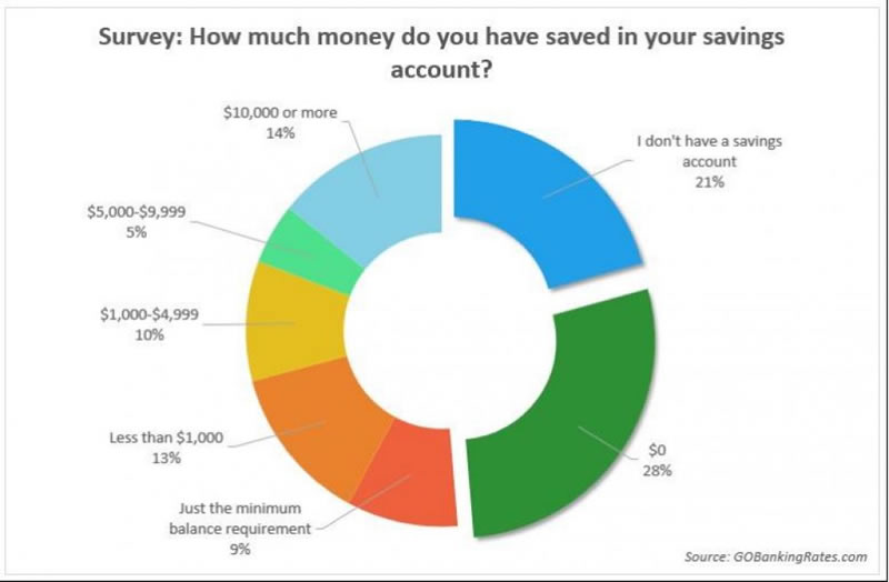 Survey: How much money do you have saved in your savings account?