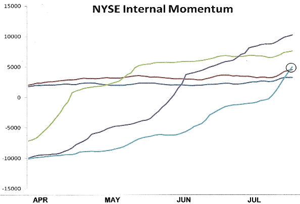 NYSE Internal Momentum