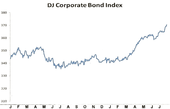 DJ Corporate Bonds Index