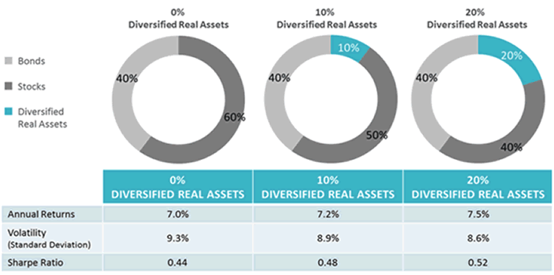 Stocks, Bonds and Diversified Real Assets