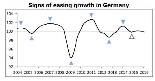 OECD Germany Growth