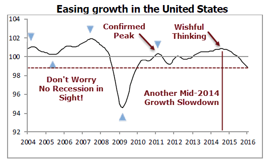OECD United States Growth