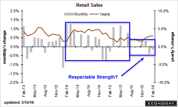 Retail Sales