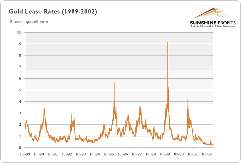 Gold Lese rates 1989-2002