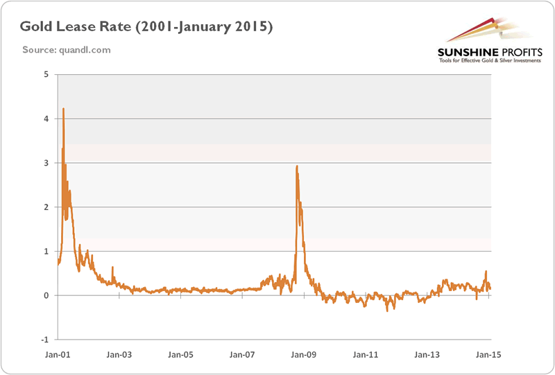 Gold Lease Rates 2001-2015