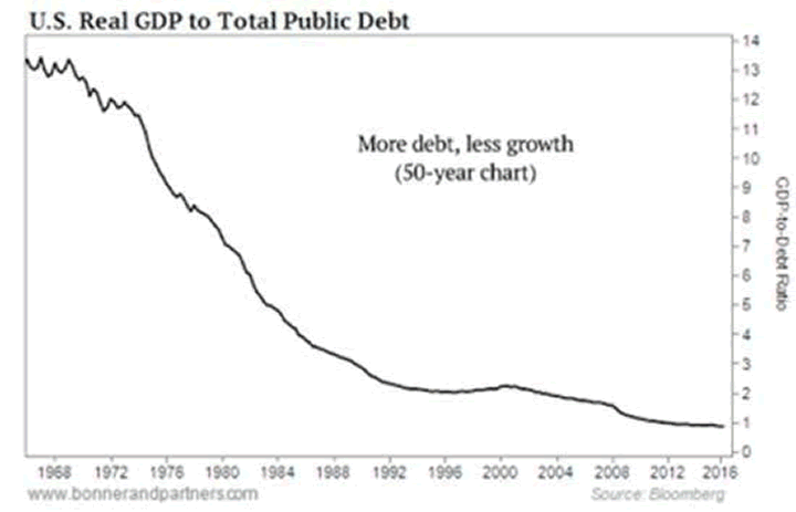 US Real GDP to Total Public Debt