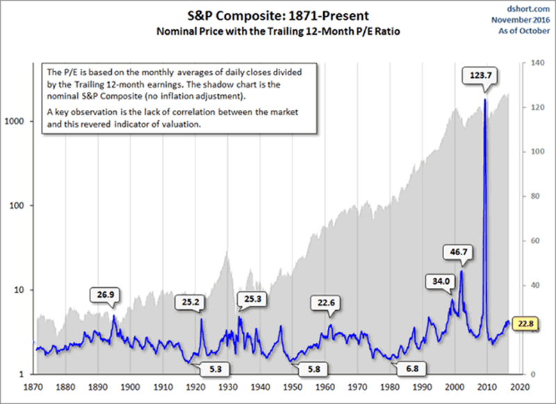 S&P Composite 1871-Present with Trailing 12-Month P/E ratio
