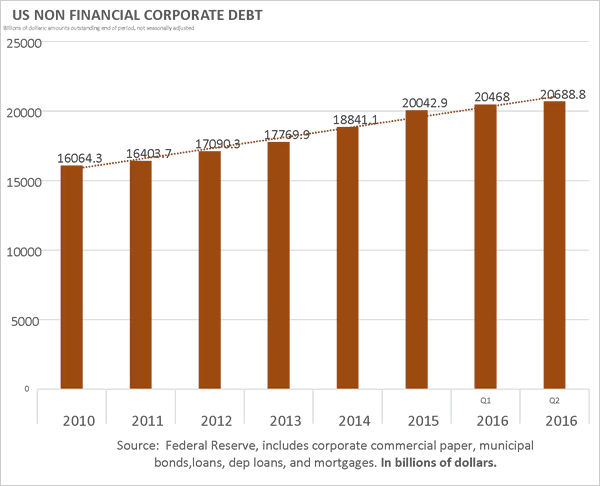 US Non-Financial Corporate Debt