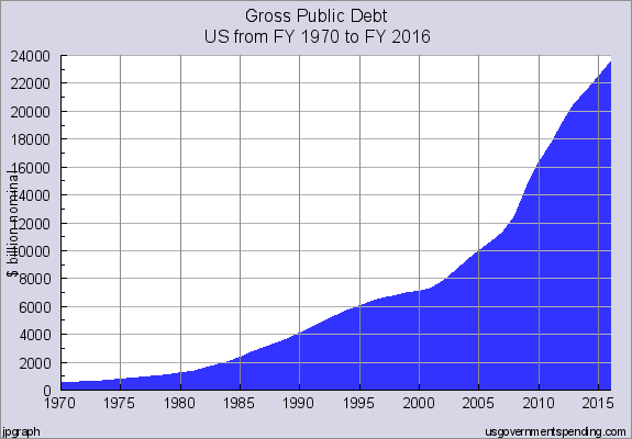 Gross Public Debt