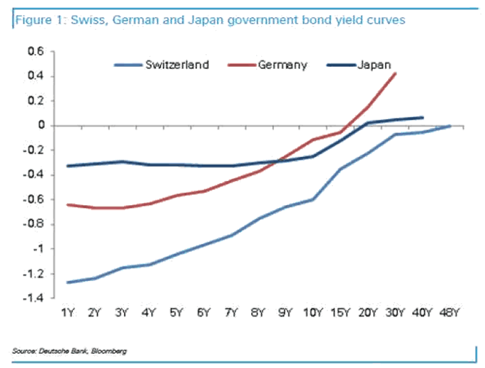 Swiss, German and Japan Government Bond Yields