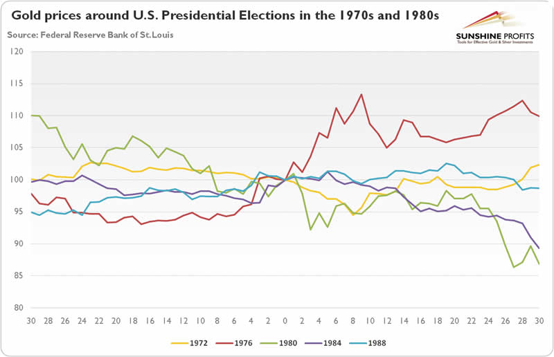 Gold prices around US elections in the 1970s and 1980s