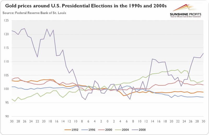 Gold prices around US elections in the 1990s and 2000s