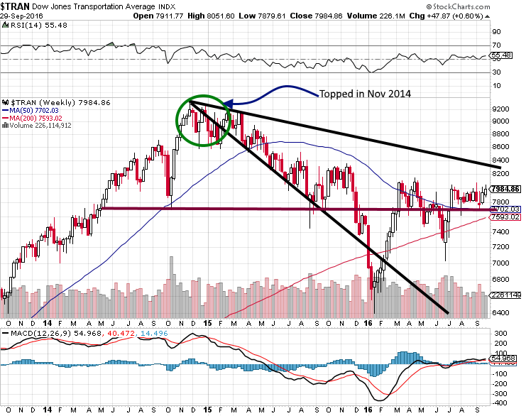 Dow Transports Weekly Chart