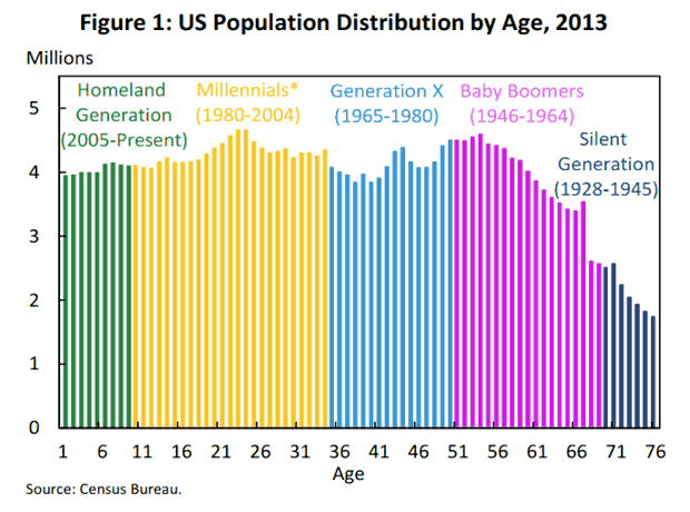 US Population Distribution by Age