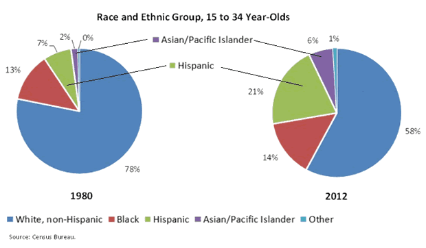 Race and Ethnic Group 15-34 Year-Olds