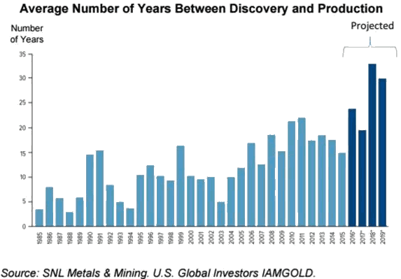 Average Number of Years Between Discovery and Production