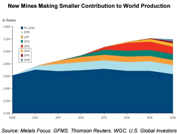 New Mine Contribution to World Gold Production