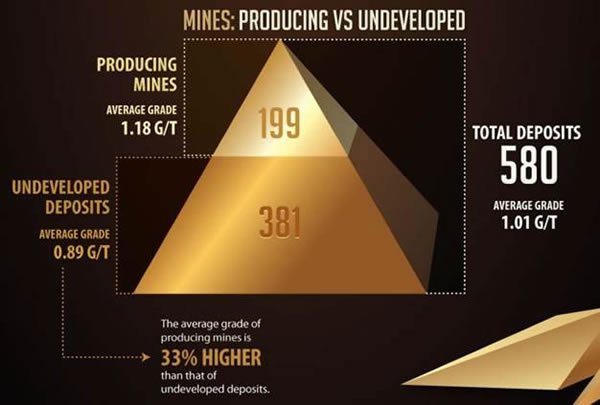 Gold Mines producing versus Undeveloped