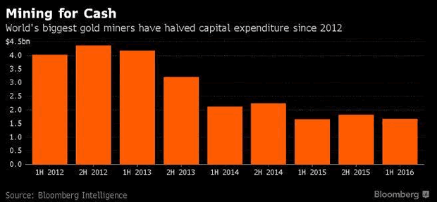 Gold Miners Capital Expenditures