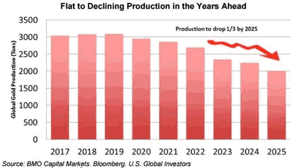 Gold Production 2017-2025