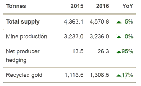 Gold Supply, Production and Hedging
